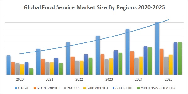 Global Food Service Market Size